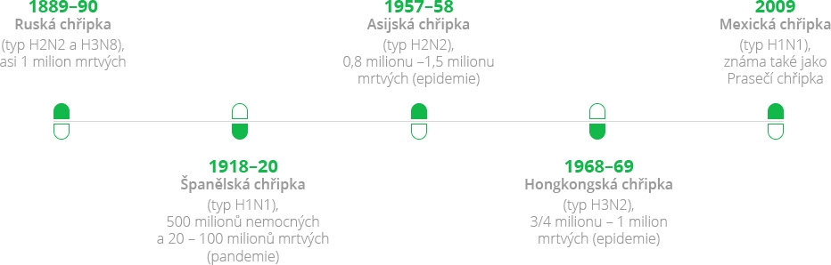 Časová osa